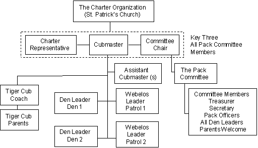 new org chart